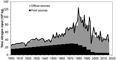 Editorial: Research and Management of Eutrophication in Coastal Ecosystems